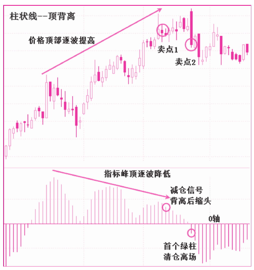 第十节　顶（底）背离