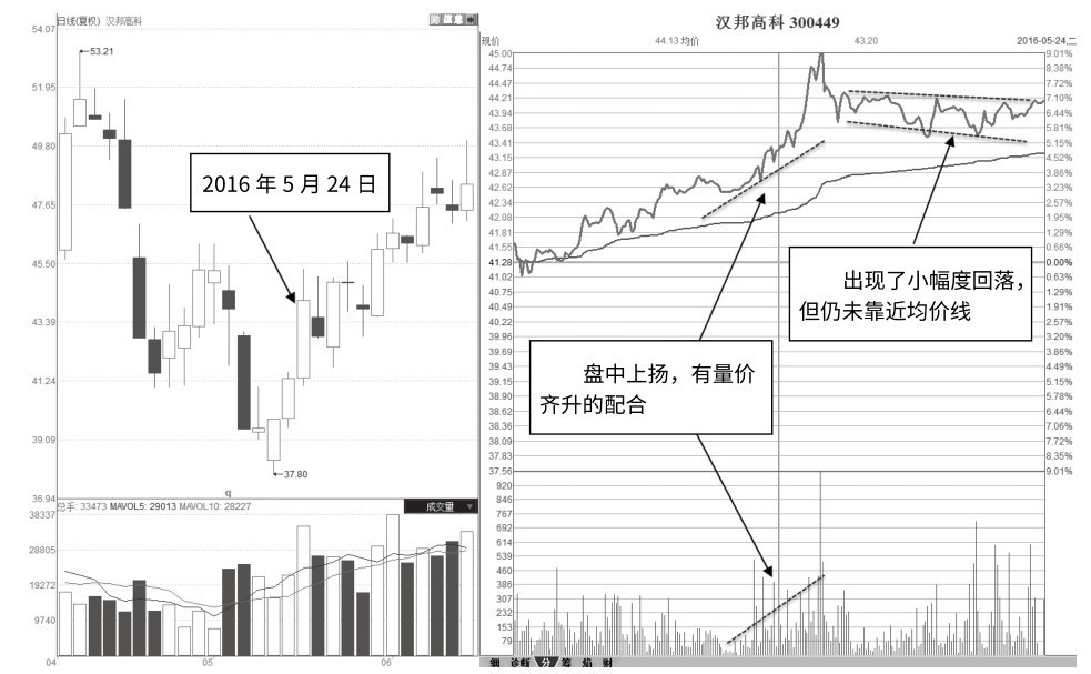 7.2 盘中量价齐升不回落