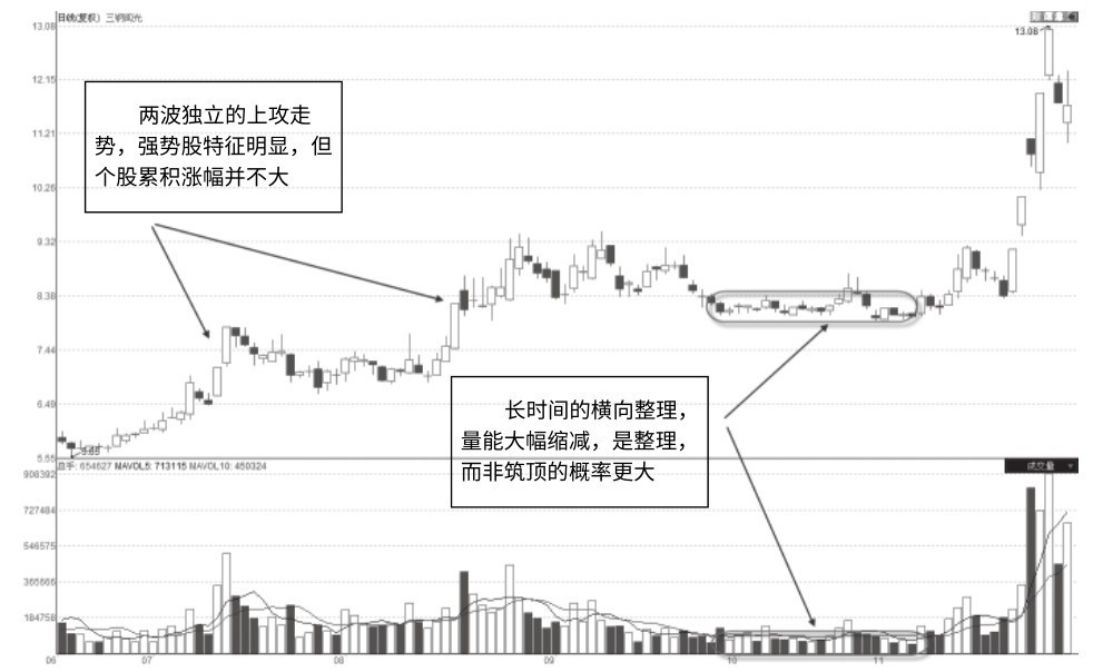 2.5 高位滞涨区的缩量
