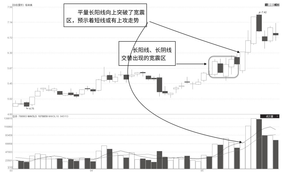 5.6 平量长阳突破宽震区