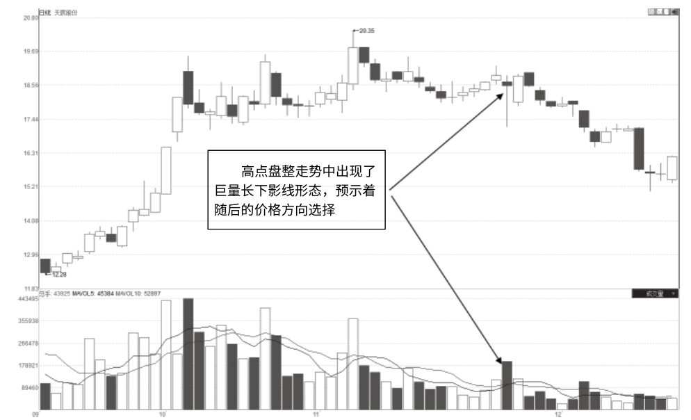 6.13 巨量的长下影线