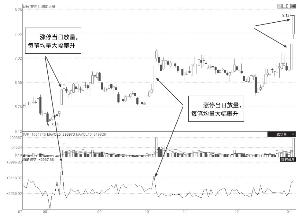 9.3 判断黑马股的启动
