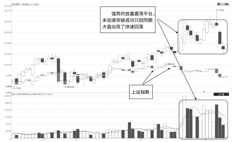 8.10 启动前的逆市放量震荡平台