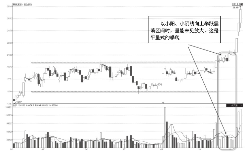 5.10 平量式攀爬上穿震荡区间