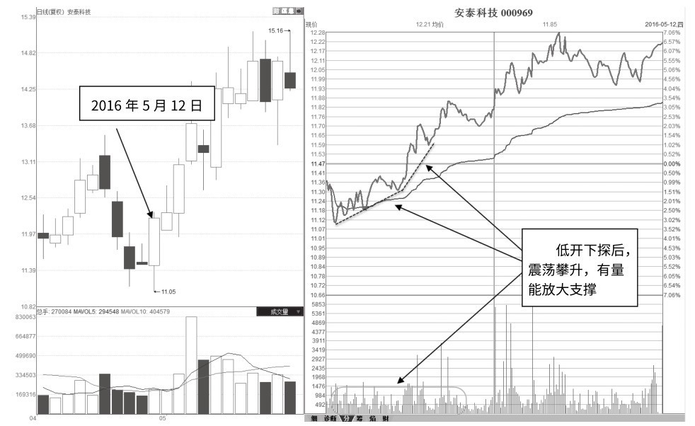 7.5 低开下探带量震荡上扬