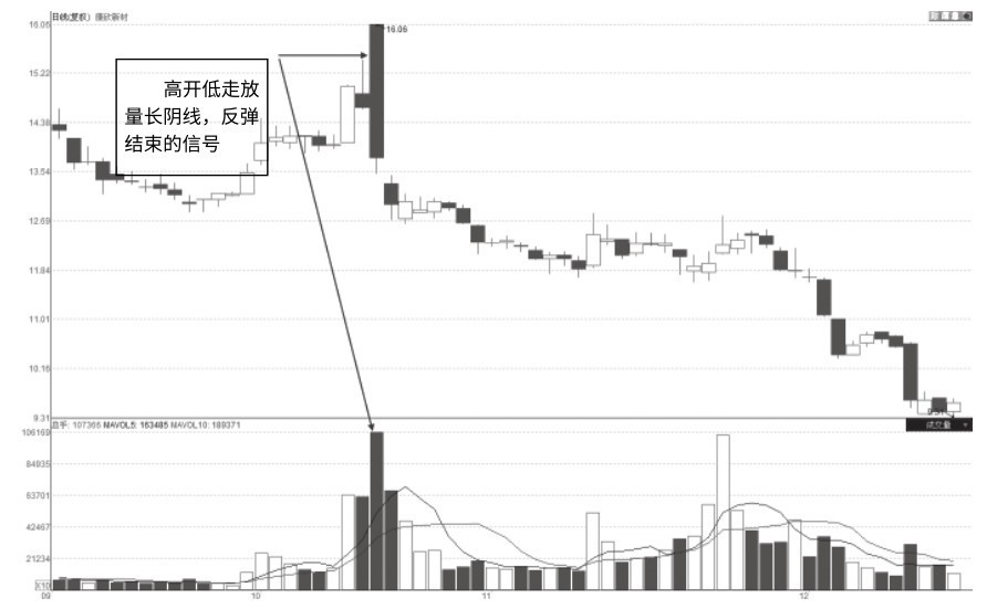 6.9 穿越式长阴放量反转