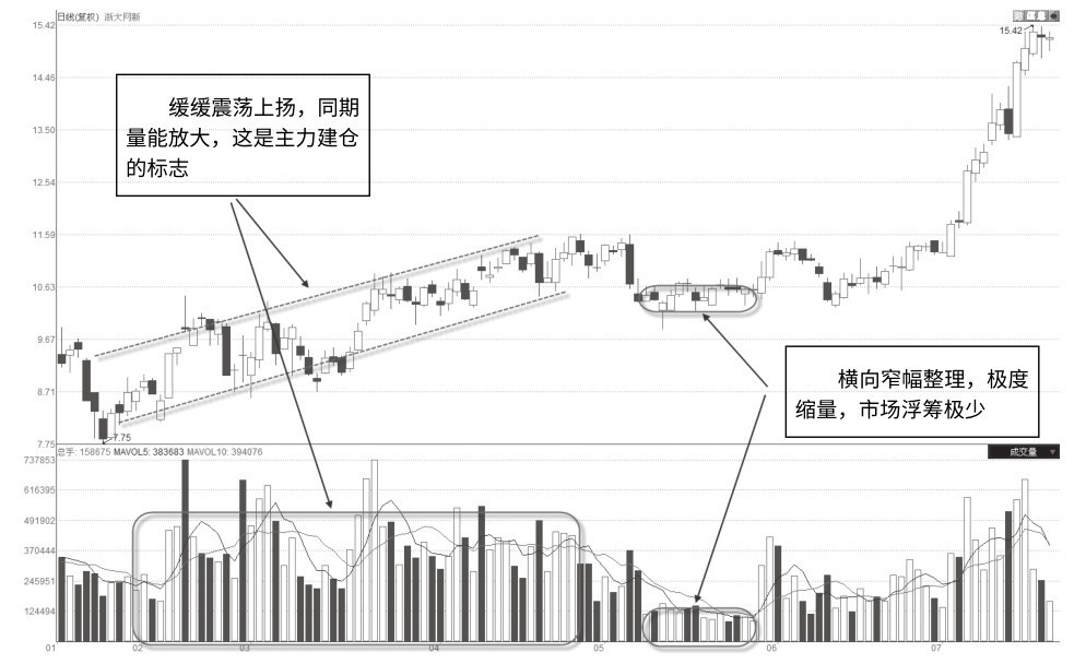 8.1 吸筹后极度缩量整理