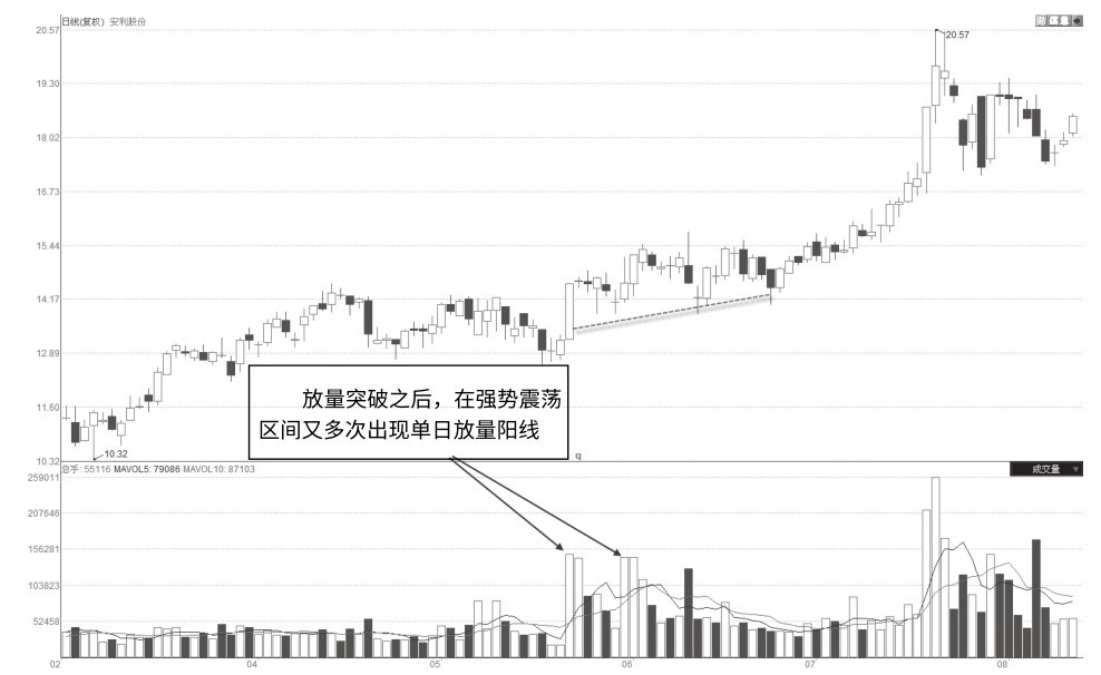 4.3 吸筹环节量价特征