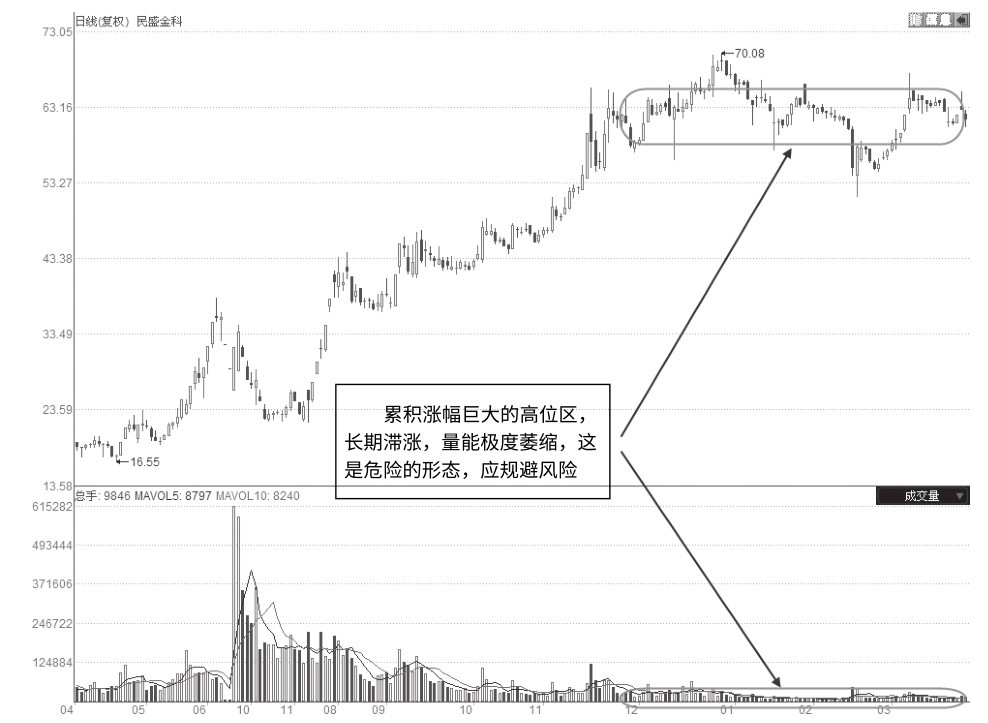 6.7 高位整理区突然缩量
