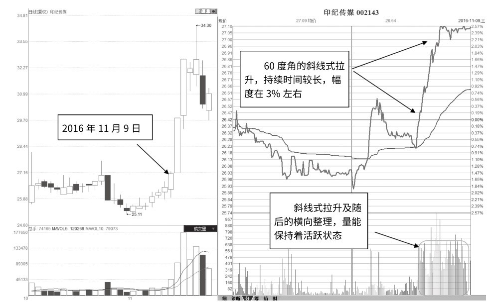 7.4 活跃量能的斜线式拉升