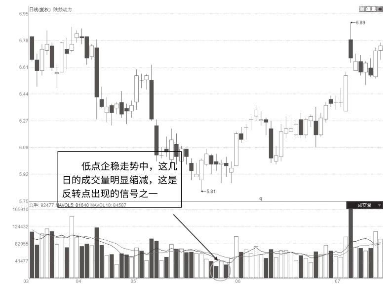 3.5 趋势关键点量能特征