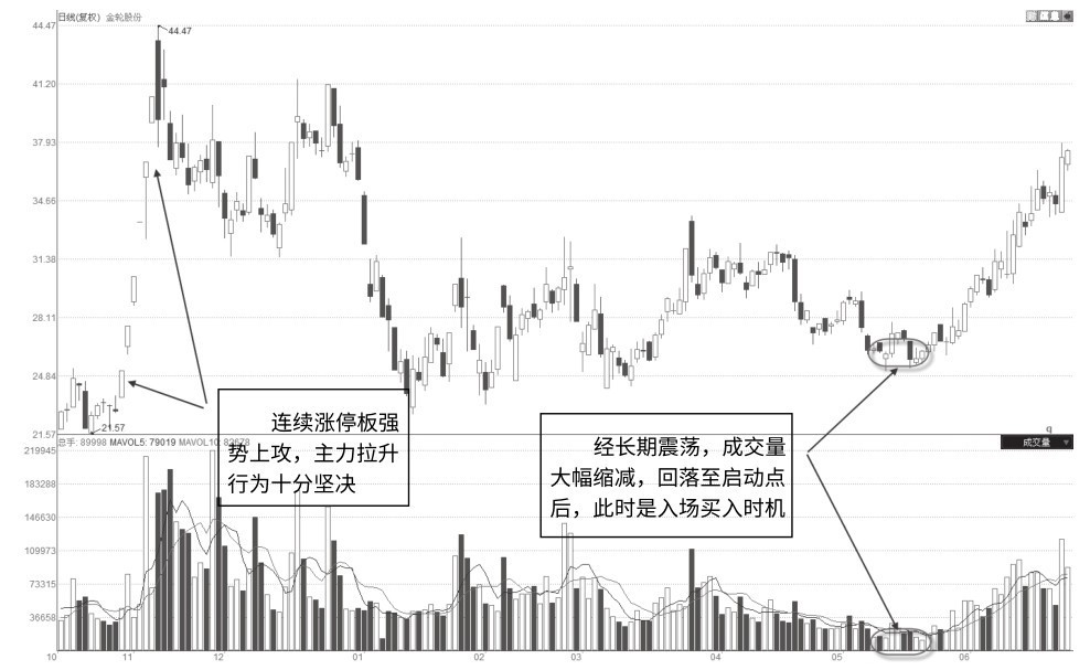 8.3 独立股回落启动点缩量盘整