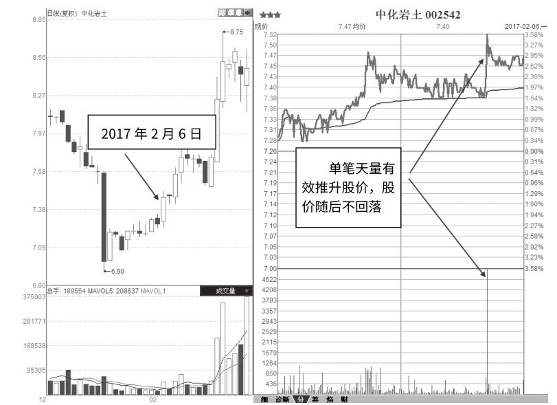 7.12 有效推升的单笔天量买单