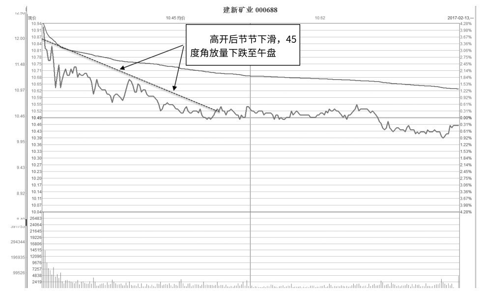 7.15 盘中45度角放量下行