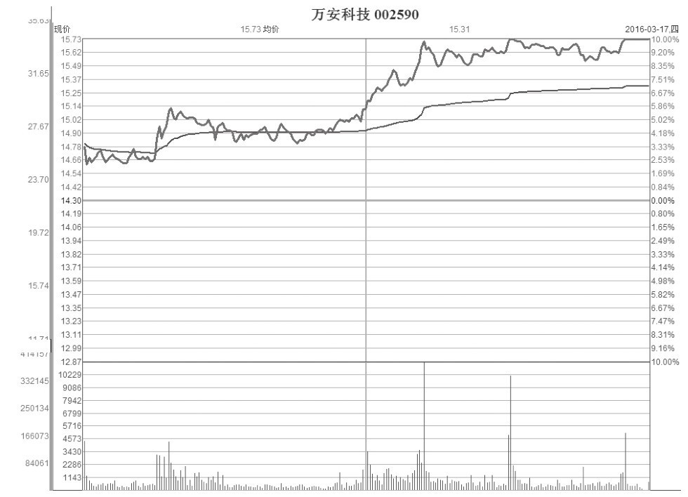 8.12 弱势板小量突破低位震荡区