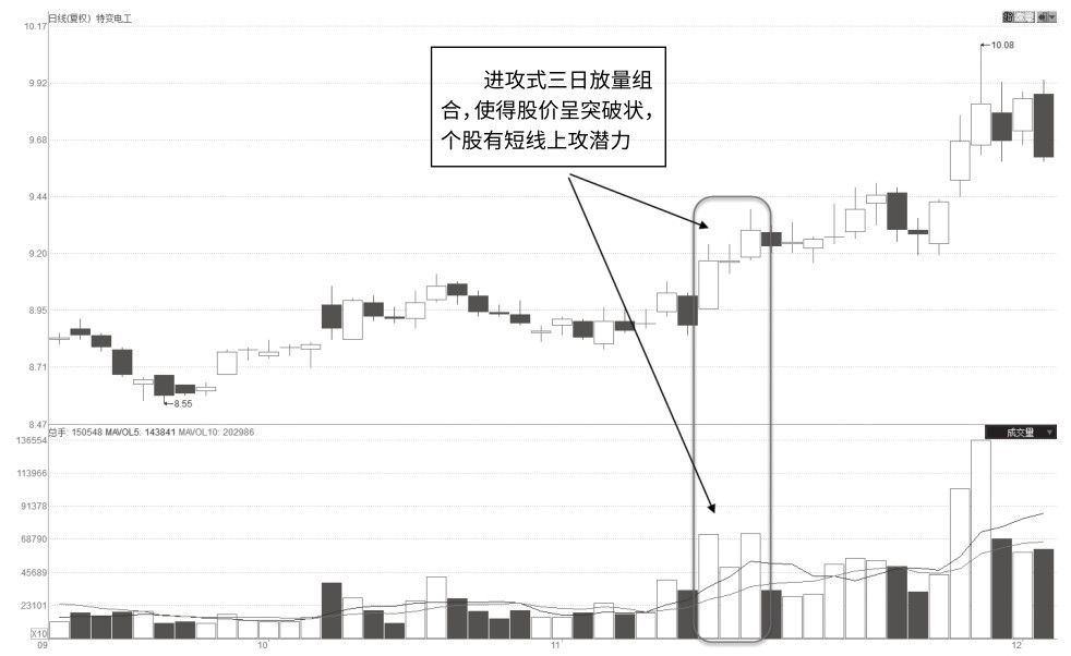 5.1 进攻式三日放量组合