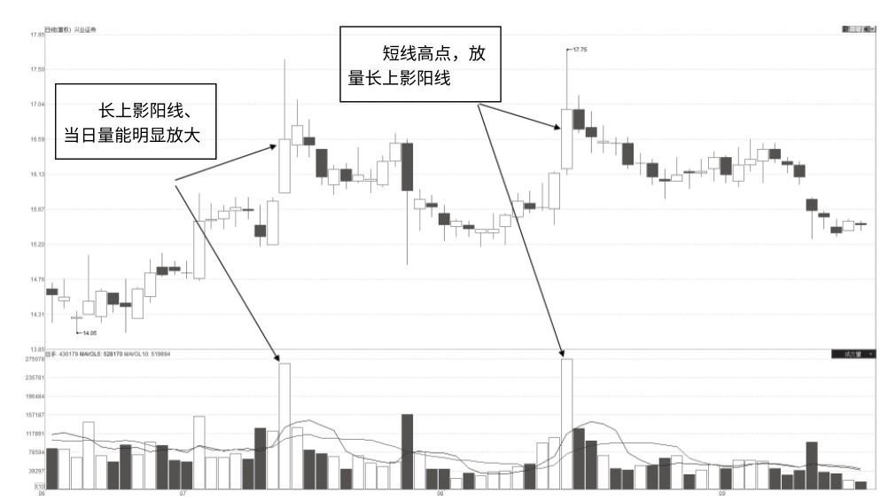 6.1 单日放量长上影阳线