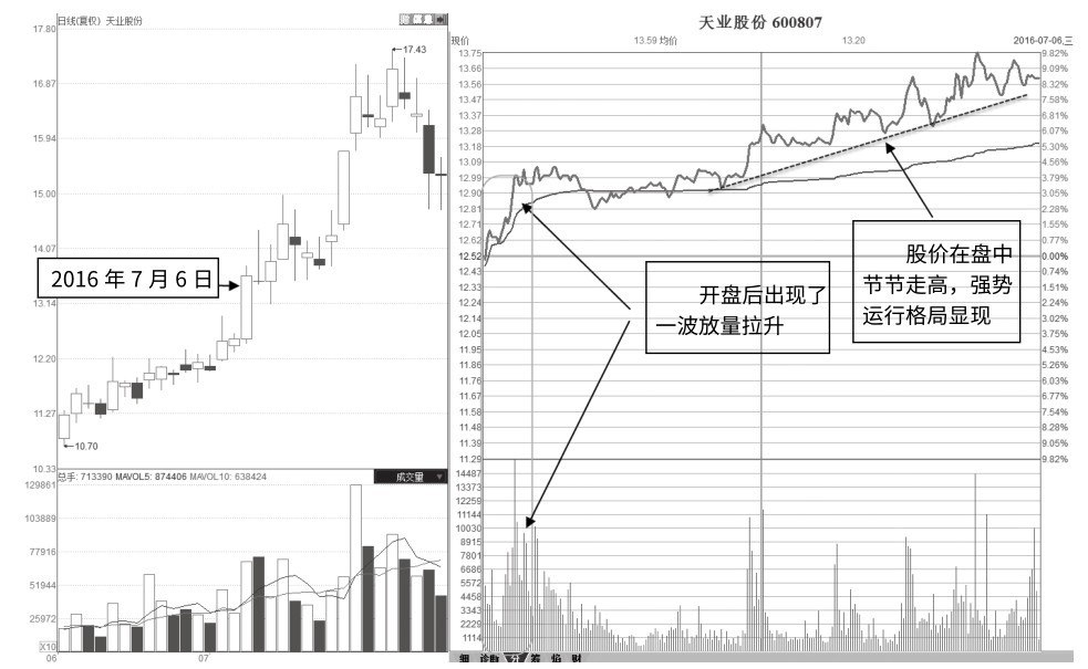 7.1 早盘放量拉升盘中走高