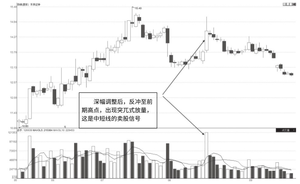 2.2 突兀式放量