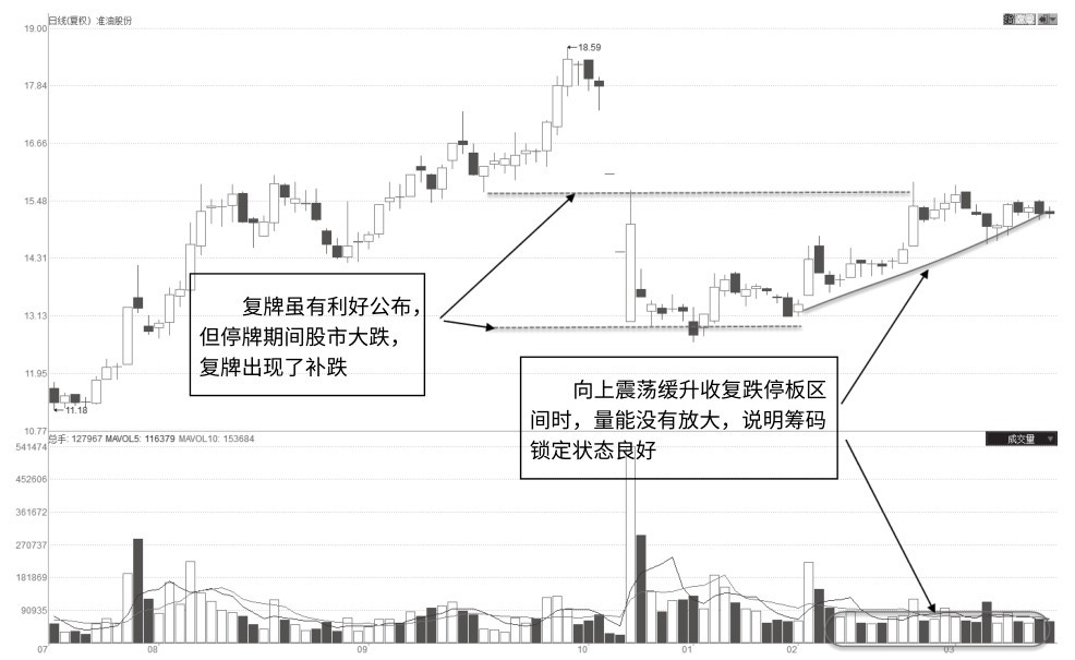 8.9 不放量收复前期跌停区