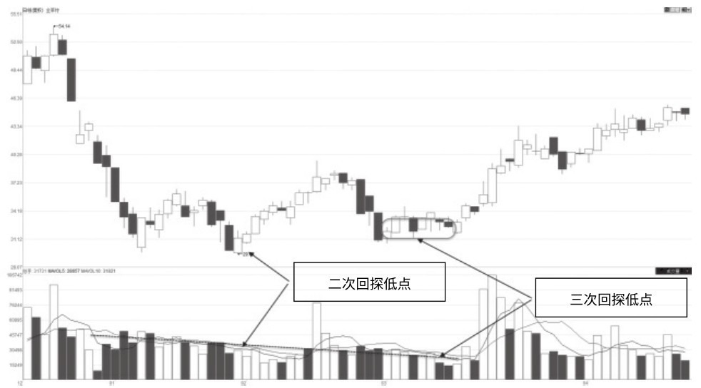 5.7 缩量双（三）探低