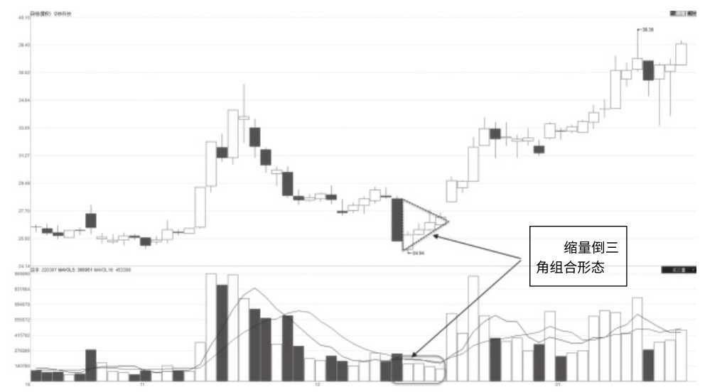 5.9 低点缩量倒三角回升