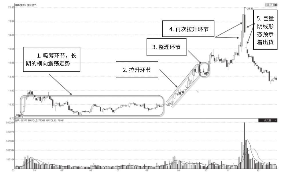 4.1 简析控盘主力