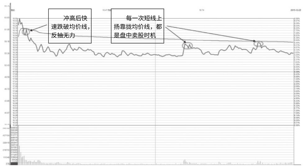 6.11 高点收涨的天量阴线