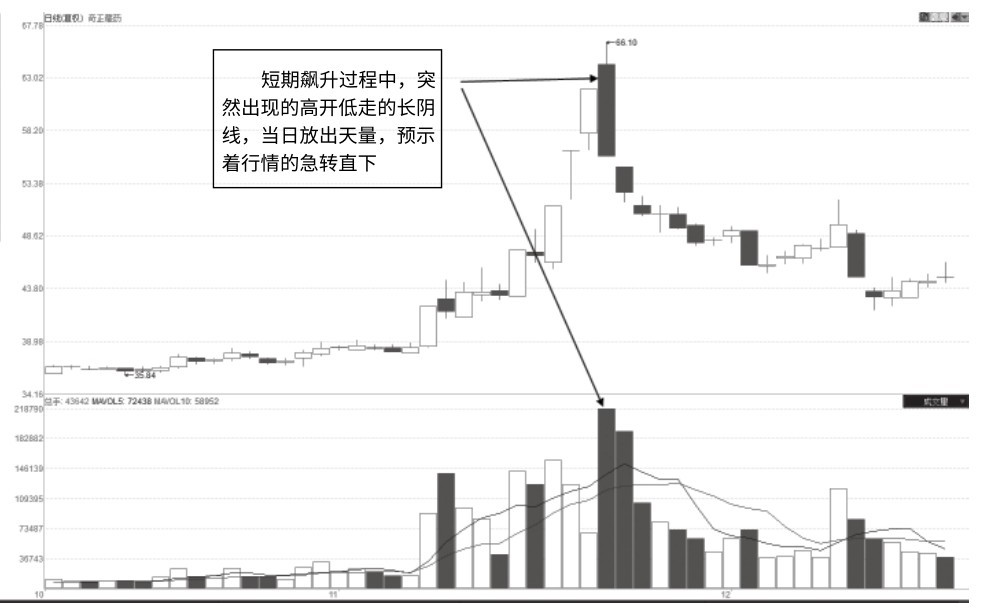 3.3 见顶及筑顶量能特征