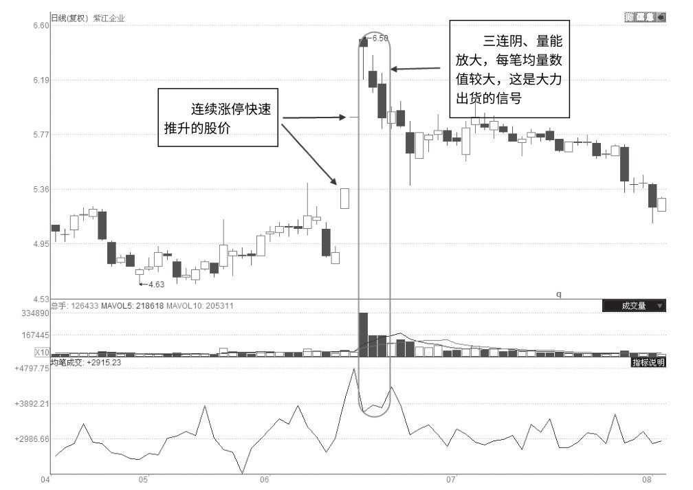 9.4 判断涨停回调能否买入