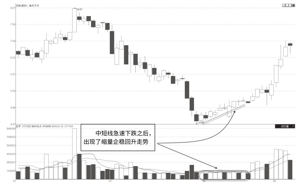 5.11 中短线急跌后回升缩量