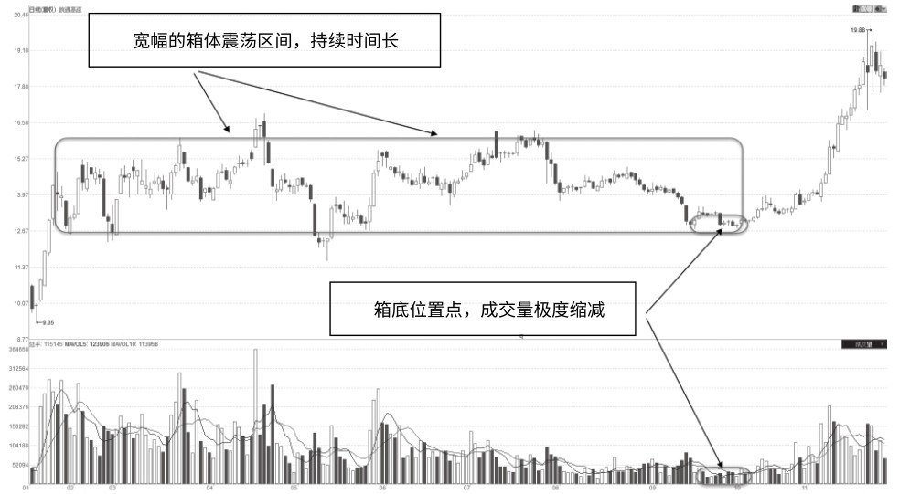 5.8 宽幅箱体区低点强缩量