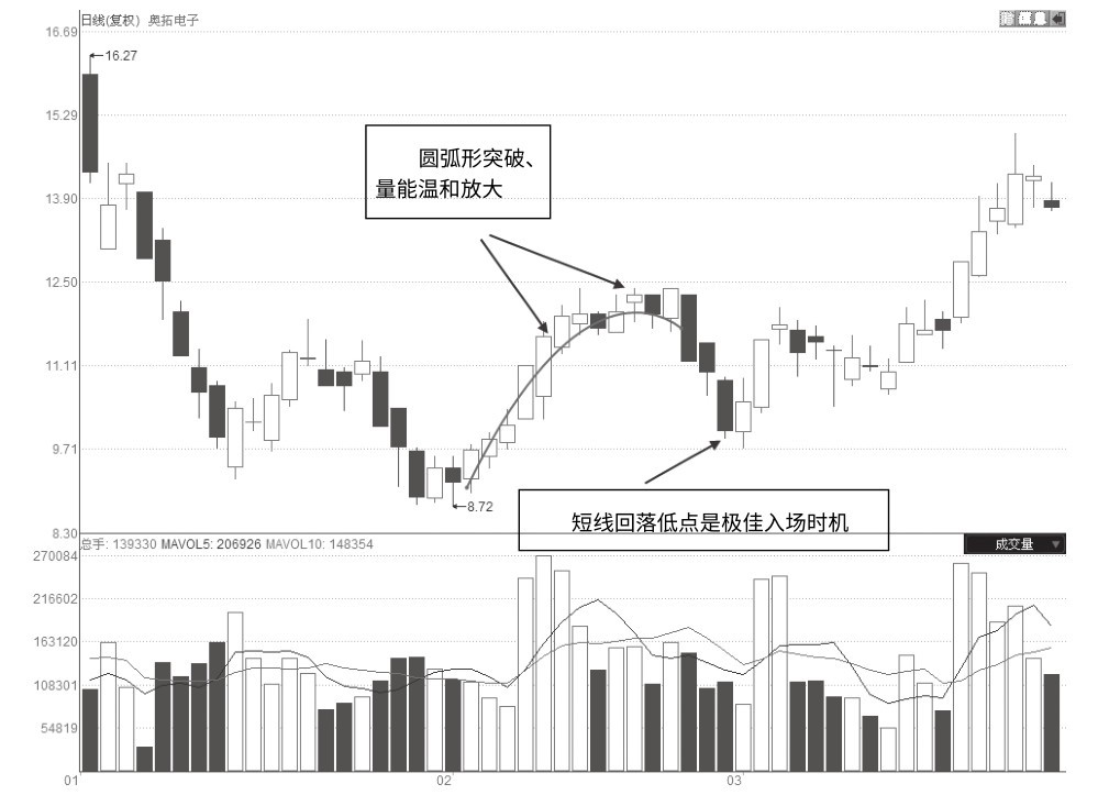 5.3 圆弧形突破套牢区温和放量