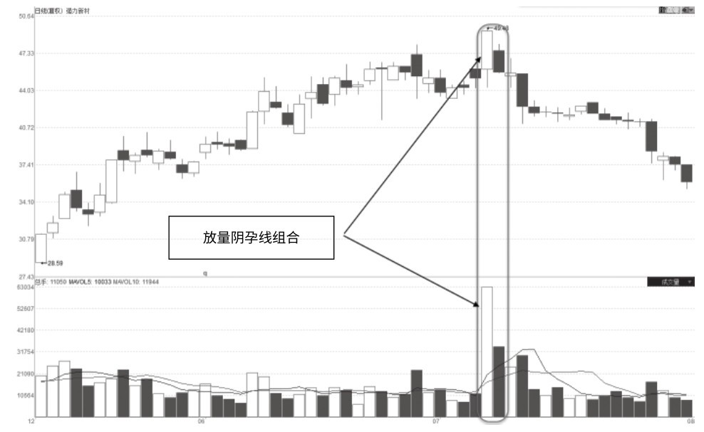 6.2 放量阴孕线组合