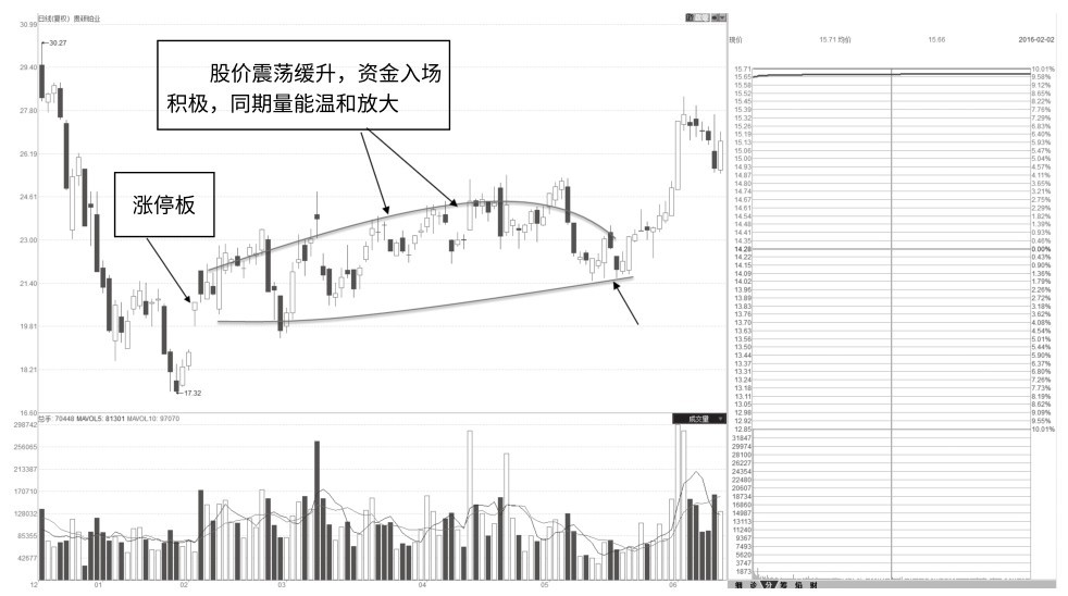 8.11 涨停震荡平台温和放量区