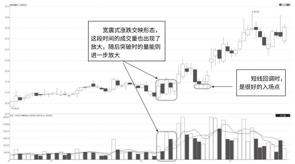 5.12 宽震式涨跌交映放量突破
