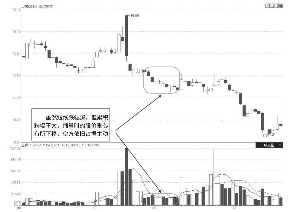 2.6 下跌途中的缩量