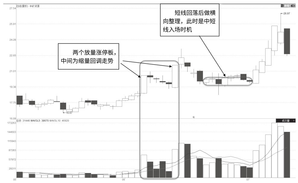 8.7 “N”字形放量涨停