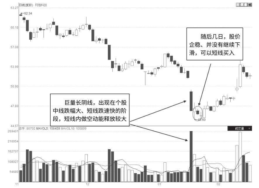 5.14 跌势中巨量阴线后的反弹点