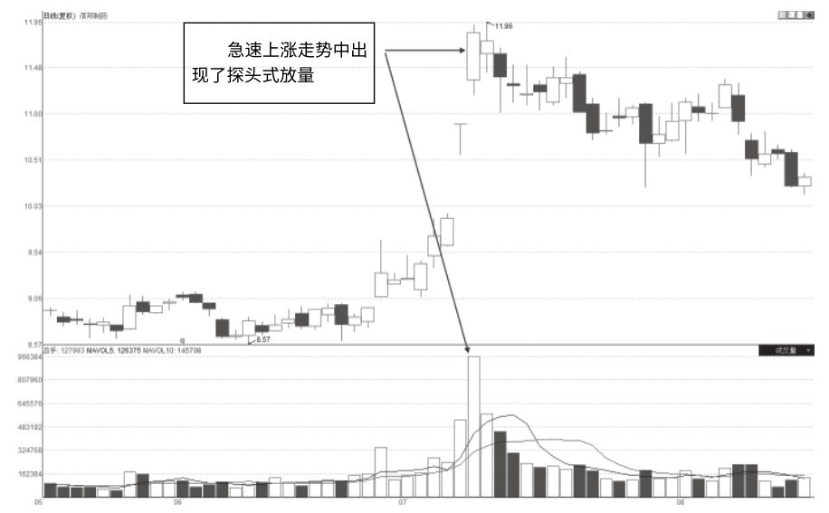 6.4 放量上涨中探头式量能
