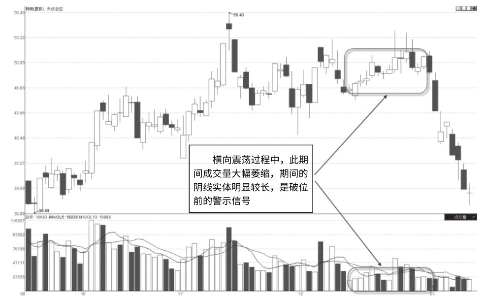 6.8 震荡破位前突然缩量