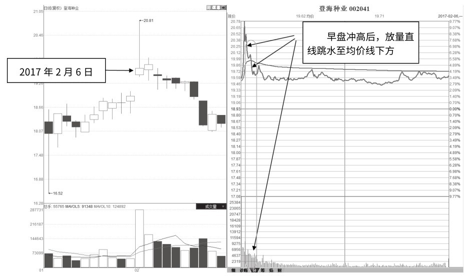 7.14 冲高后放量跳水至均价线下方