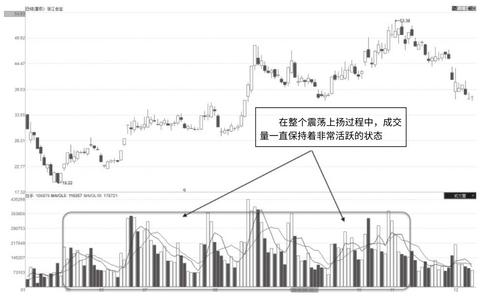 3.2 筑底及升势量能特征