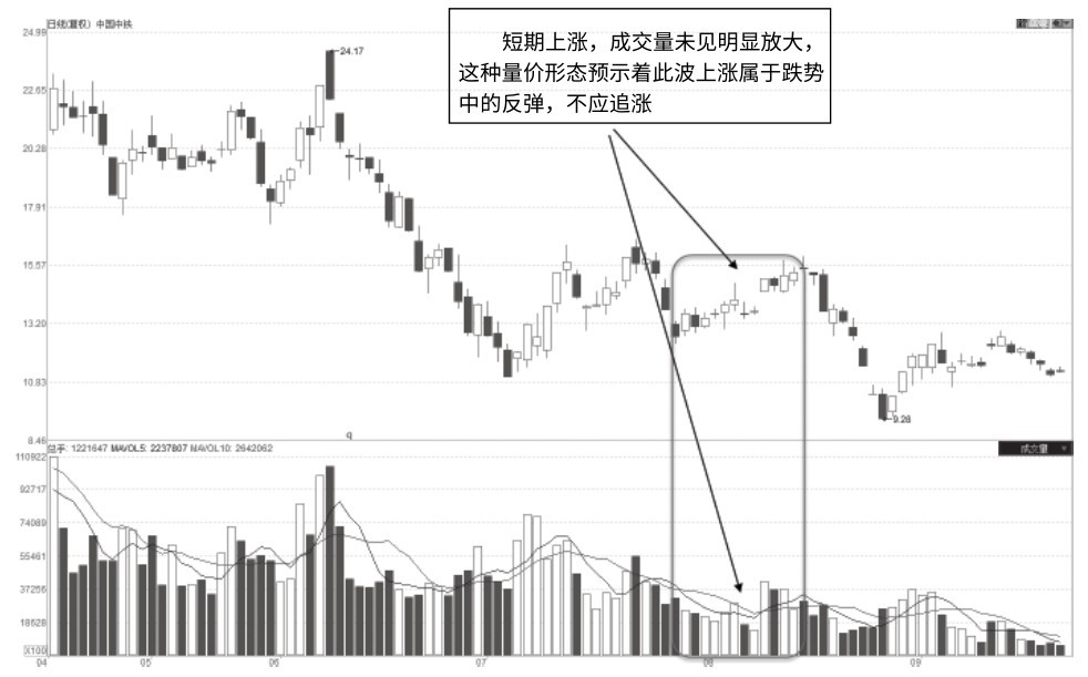 3.4 跌势及反弹量能特征