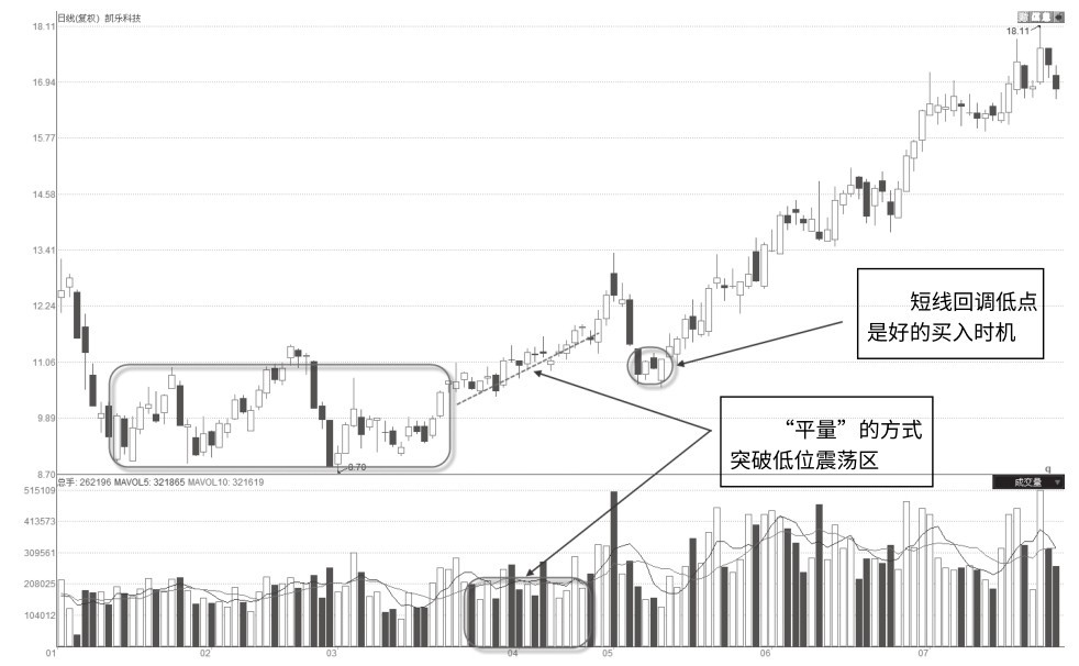 8.13 平量式突破震荡区