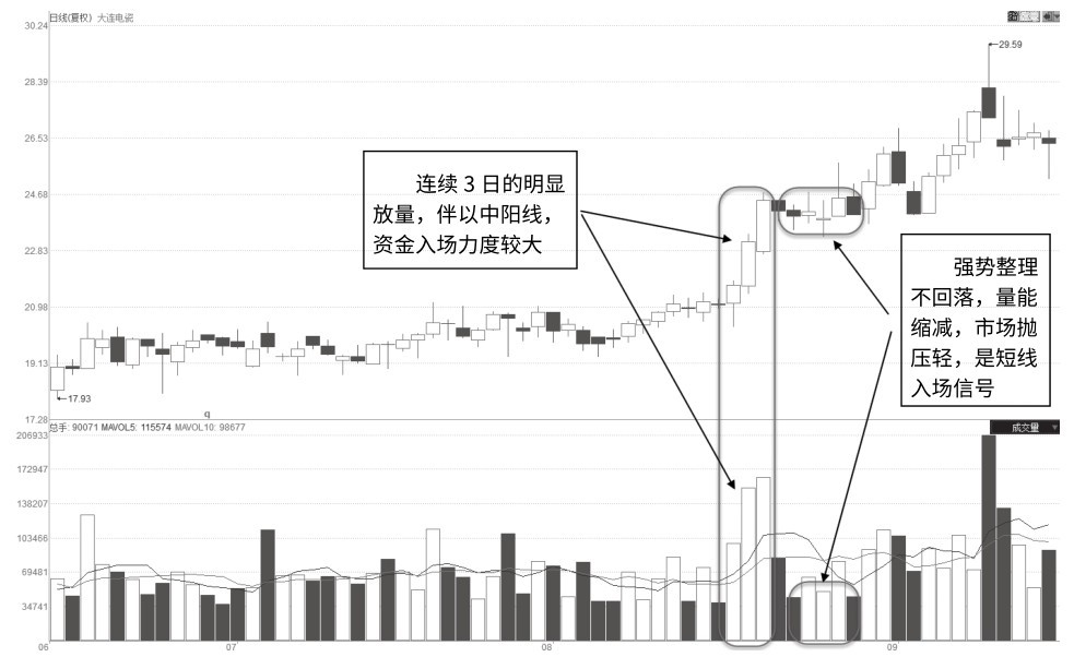 8.6 突破点连续加仓式放量