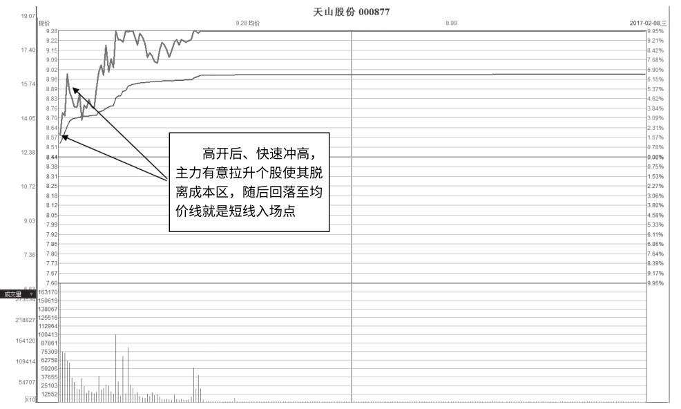 7.13 盘中涨停式吸筹
