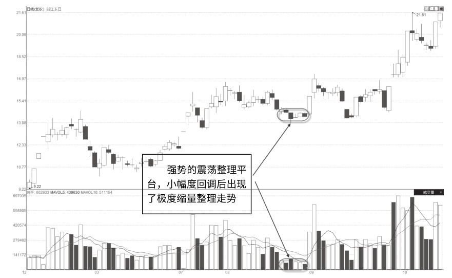 8.2 盘整（回调）的极度缩量