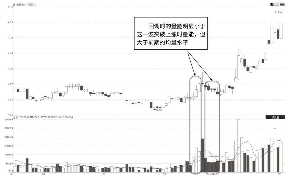 4.4 震仓环节量价特征