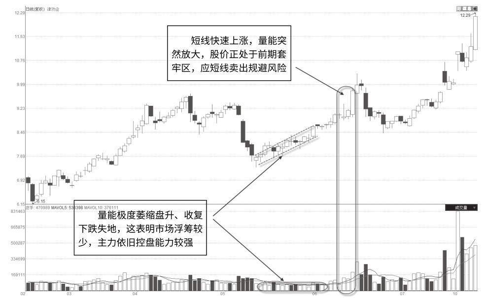 4.6 整理环节量价特征